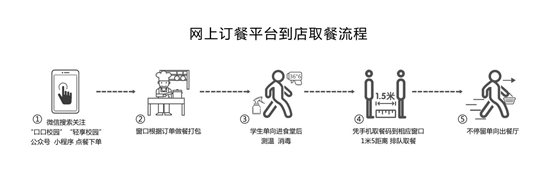 网上订餐到店取餐